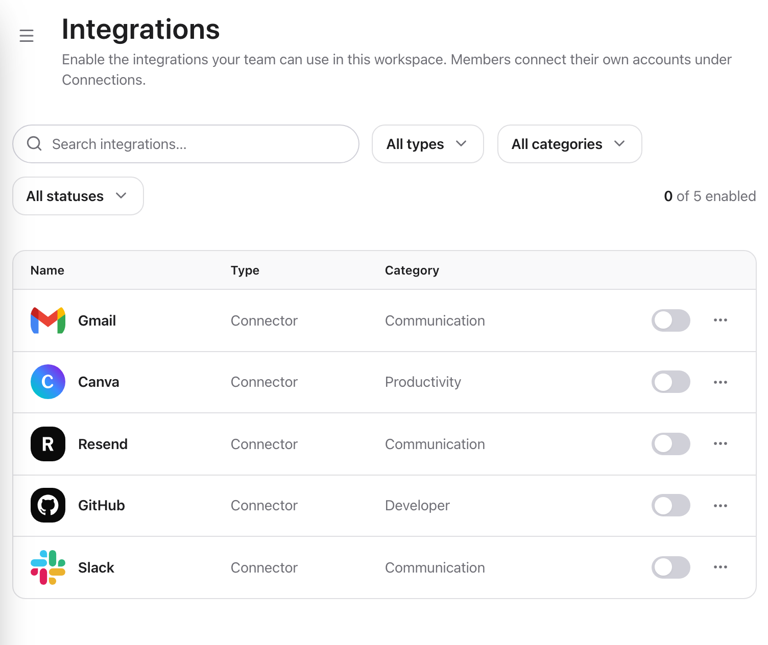 The workspace integrations list showing Gmail, Canva, Resend, GitHub and Slack, each with an enable toggle, and a counter reading 0 of 5 enabled